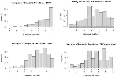 The UK public’s trust in tobacco industry involvement in science – an experimental survey